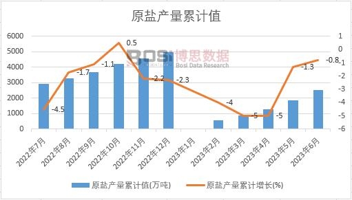 原鹽產(chǎn)量累計