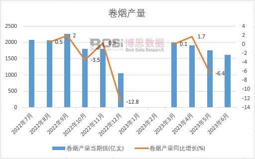 2023年上半年中國卷煙產量月度統計