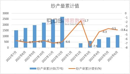 紗產量累計