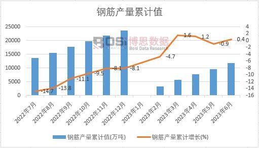 鋼筋產量累計