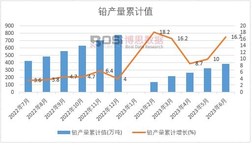 鉛產量累計