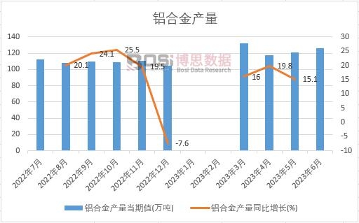 2023年上半年中國鋁合金產量月度統計