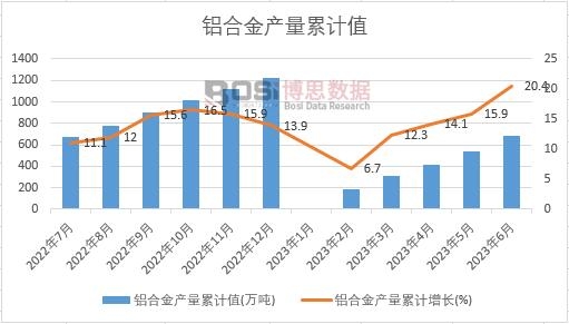 鋁合金產量累計