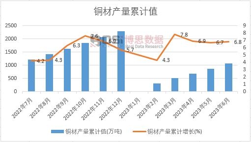銅材產量累計