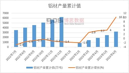 鋁材產量累計