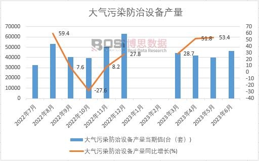 2023年上半年中國(guó)大氣污染防治設(shè)備產(chǎn)量月度統(tǒng)計(jì)