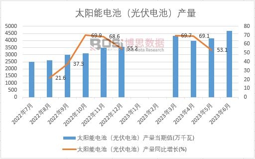 2023年上半年中國太陽能電池(光伏電池)產量月度統計