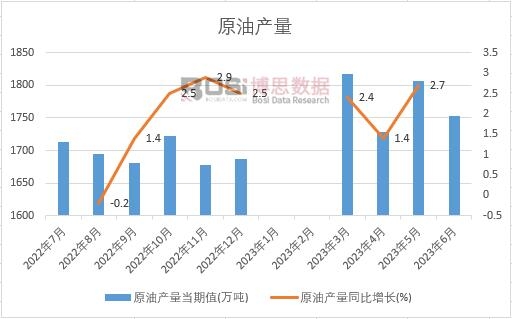 2023年上半年中國(guó)原油產(chǎn)量月度統(tǒng)計(jì)
