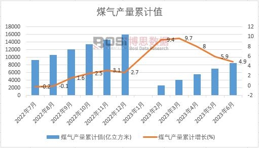 煤氣產量累計