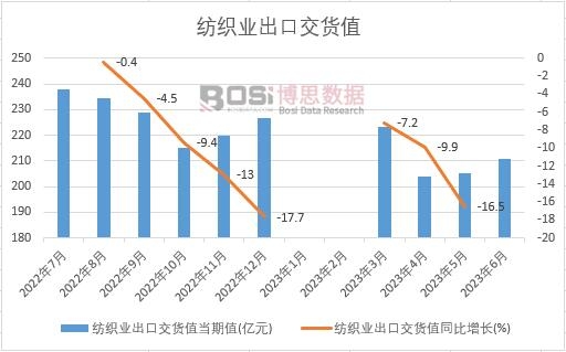 2023年上半年中國紡織業出口交貨值月度統計