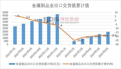 金屬制品業出口交貨值累計