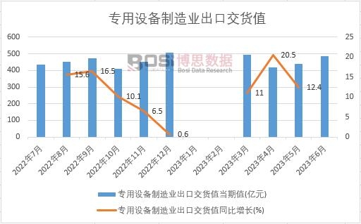2023年上半年中國專用設備制造業出口交貨值月度統計