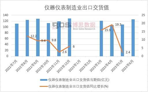 2023年上半年中國儀器儀表制造業(yè)出口交貨值月度統(tǒng)計(jì)