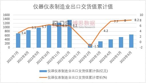 儀器儀表制造業(yè)出口交貨值累計(jì)