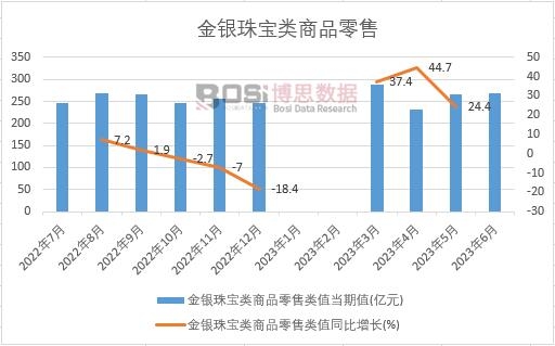 2023年上半年中國金銀珠寶類商品零售月度統(tǒng)計