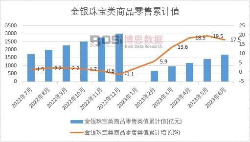 金銀珠寶類商品零售類值累計