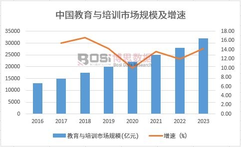 中國教育與培訓市場規(guī)模