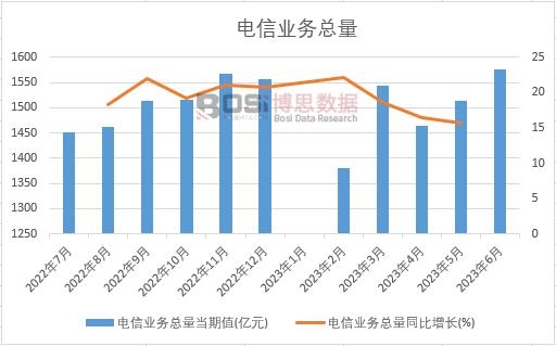 2023年上半年中國電信業(yè)務總量月度統(tǒng)計