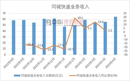 2023年上半年中國同城快遞業(yè)務(wù)收入月度統(tǒng)計