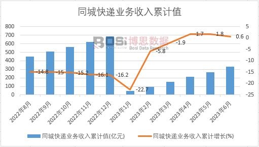 同城快遞業(yè)務(wù)收入累計