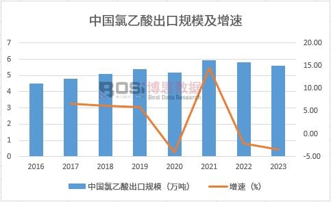 中國氯乙酸出口量