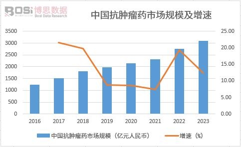 中國抗腫瘤藥市場規(guī)模