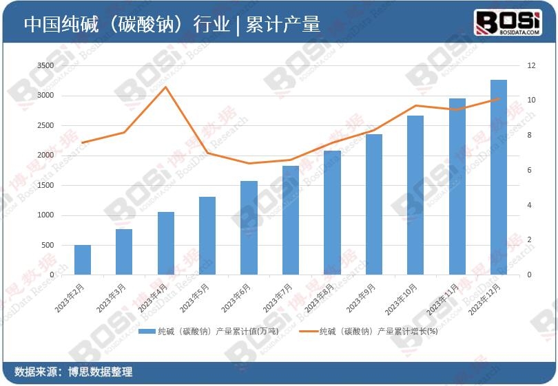 純堿(碳酸鈉)產量累計