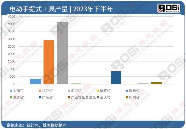 2023年全國各省市電動手提式工具投資數(shù)據(jù)統(tǒng)計