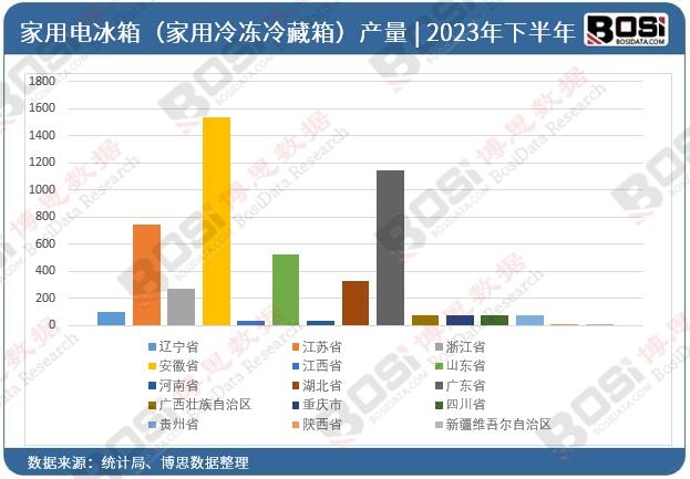 2023年全國各省市家用電冰箱(家用冷凍冷藏箱)投資數據