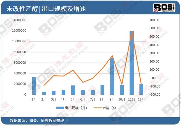 中國未改性乙醇的出口量