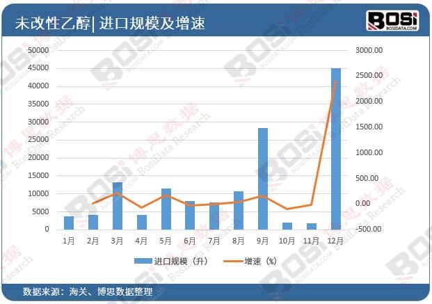 中國未改性乙醇的進口量
