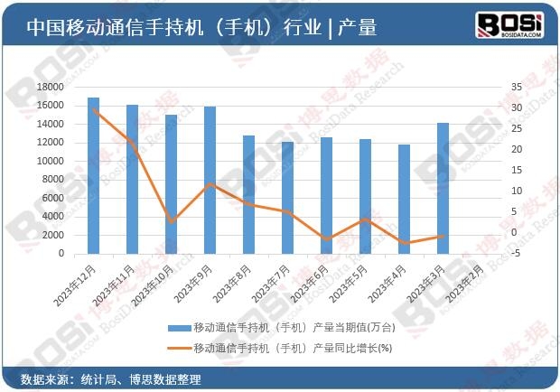 移動通信手持機(手機)產量