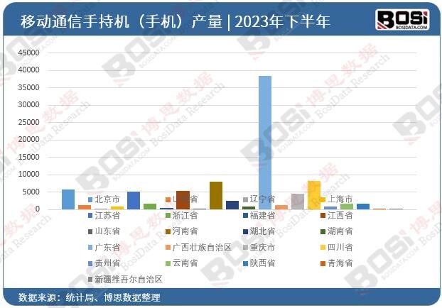 2023年全國各省市移動通信手持機(手機)投資數據統計