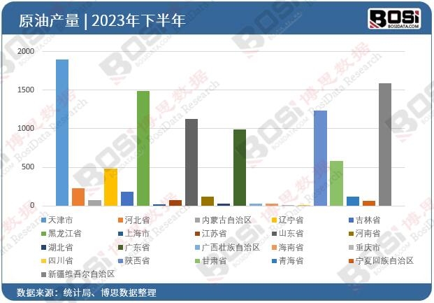 2023年全國各省市原油投資數據統計