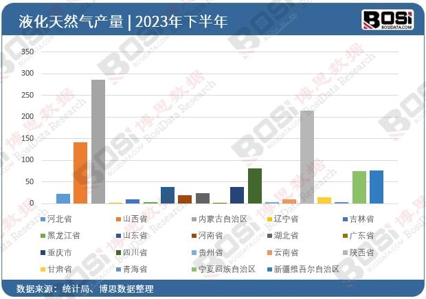 2023年全國(guó)各省市液化天然氣投資數(shù)據(jù)統(tǒng)計(jì)