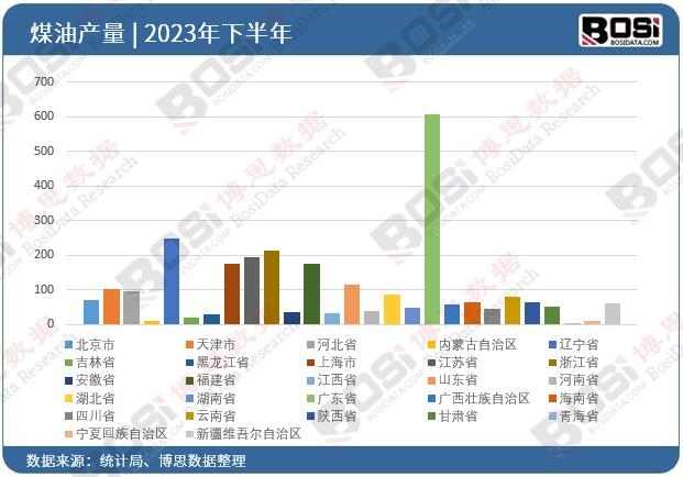 2023年全國各省市煤油投資數(shù)據(jù)統(tǒng)計