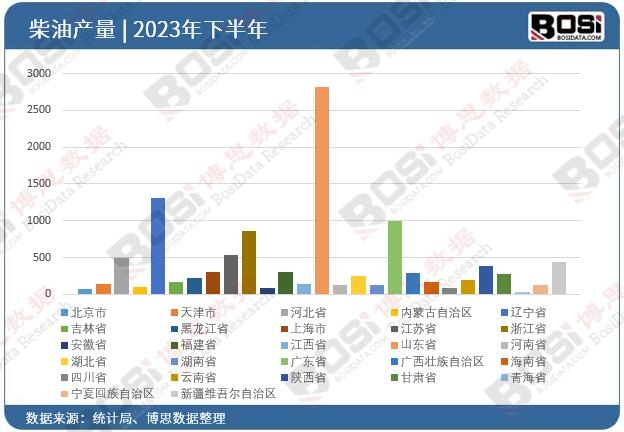 2023年全國各省市柴油投資數據統計