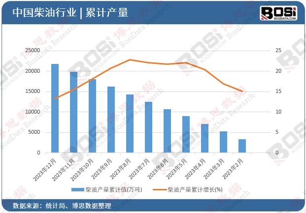 柴油產量累計