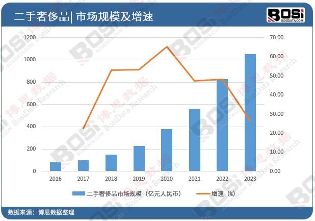 中國二手奢侈品市場規(guī)模