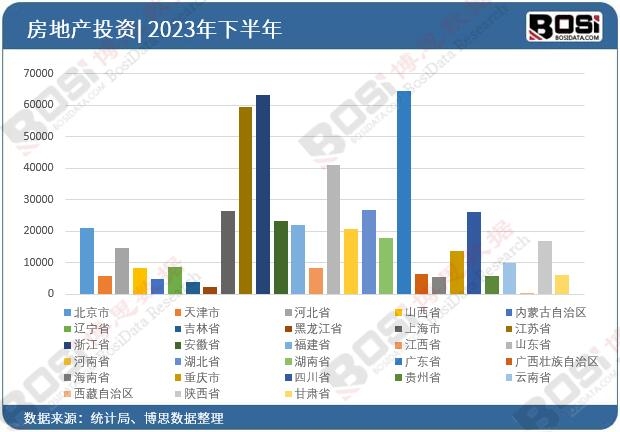 2023年全國各省市房地產投資數據統(tǒng)計