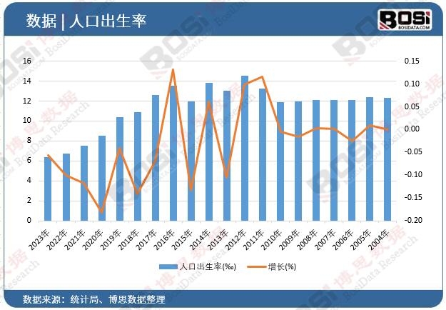 中國的人口出生率