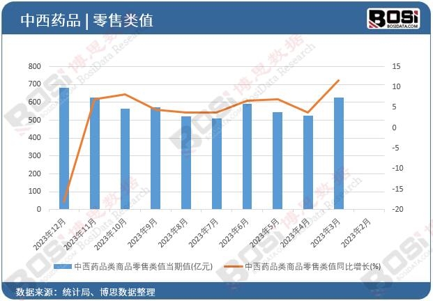 中西藥品類商品零售類值