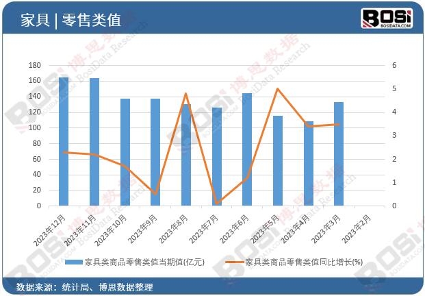 家具類商品零售類值