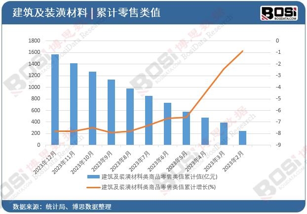 建筑及裝潢材料類商品零售類值累計