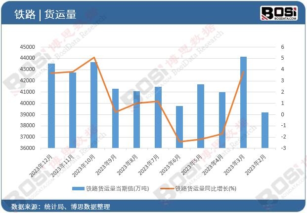 鐵路貨運量