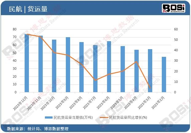 民航貨運量
