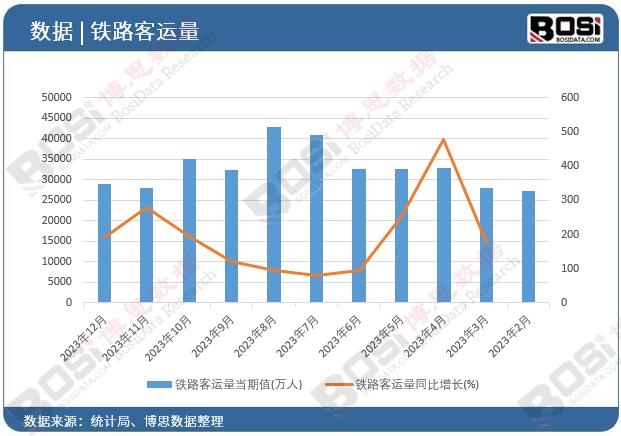 鐵路客運量