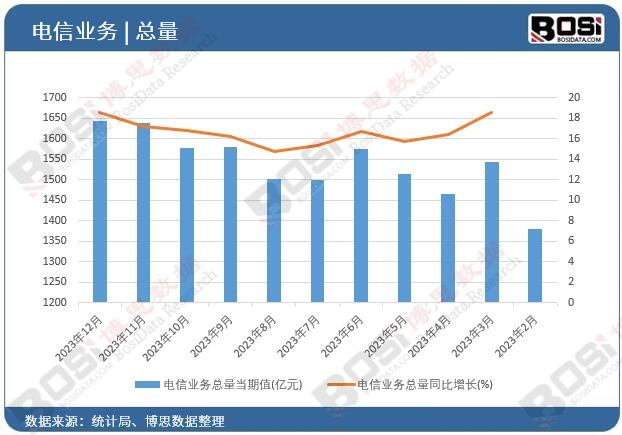 電信業(yè)務(wù)總量
