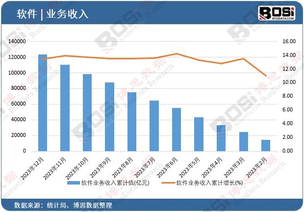 軟件業(yè)務收入