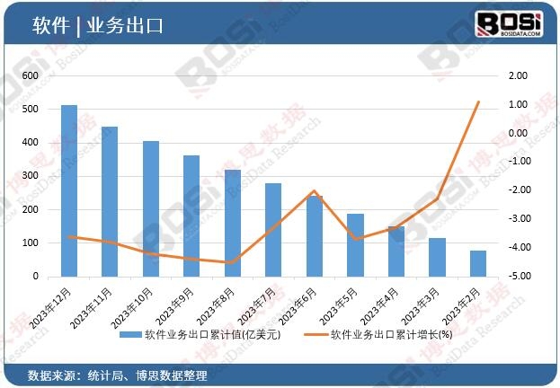 軟件業(yè)務出口